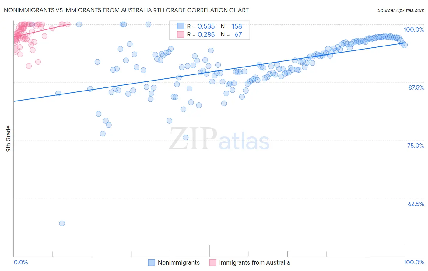 Nonimmigrants vs Immigrants from Australia 9th Grade