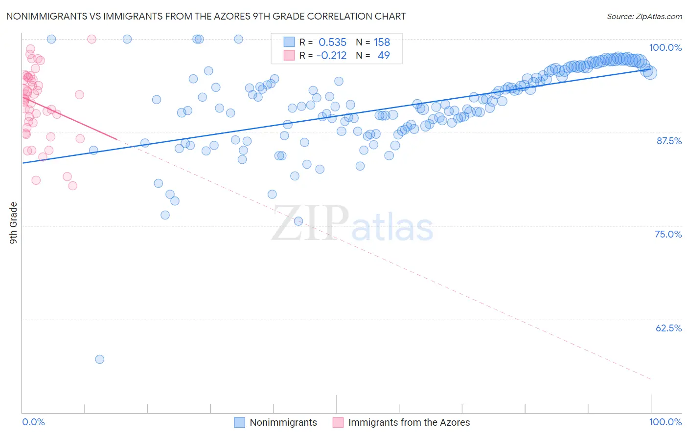 Nonimmigrants vs Immigrants from the Azores 9th Grade