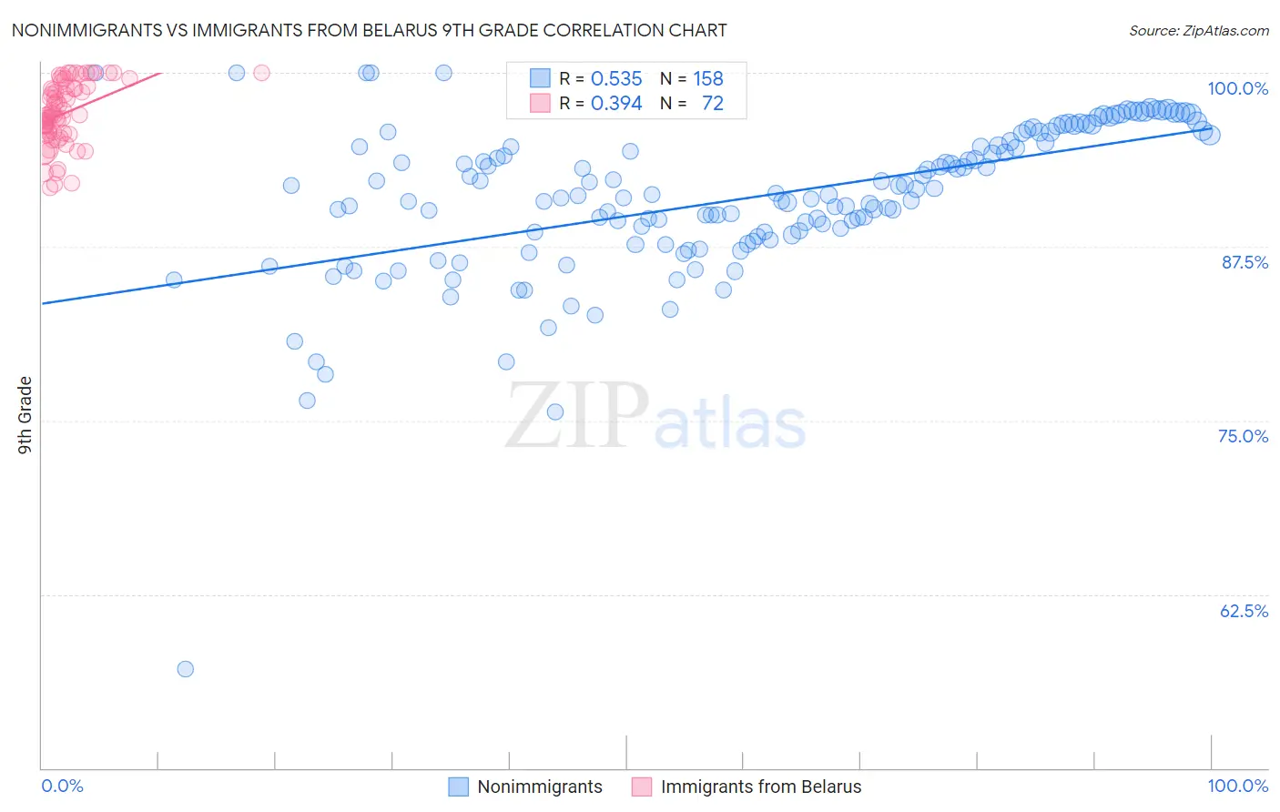 Nonimmigrants vs Immigrants from Belarus 9th Grade