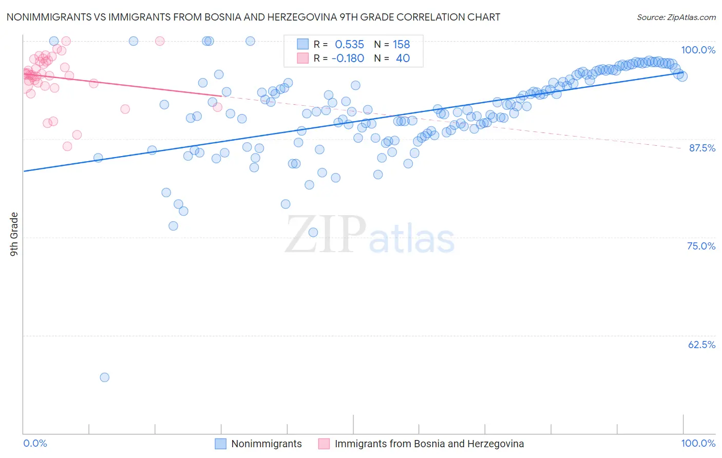 Nonimmigrants vs Immigrants from Bosnia and Herzegovina 9th Grade