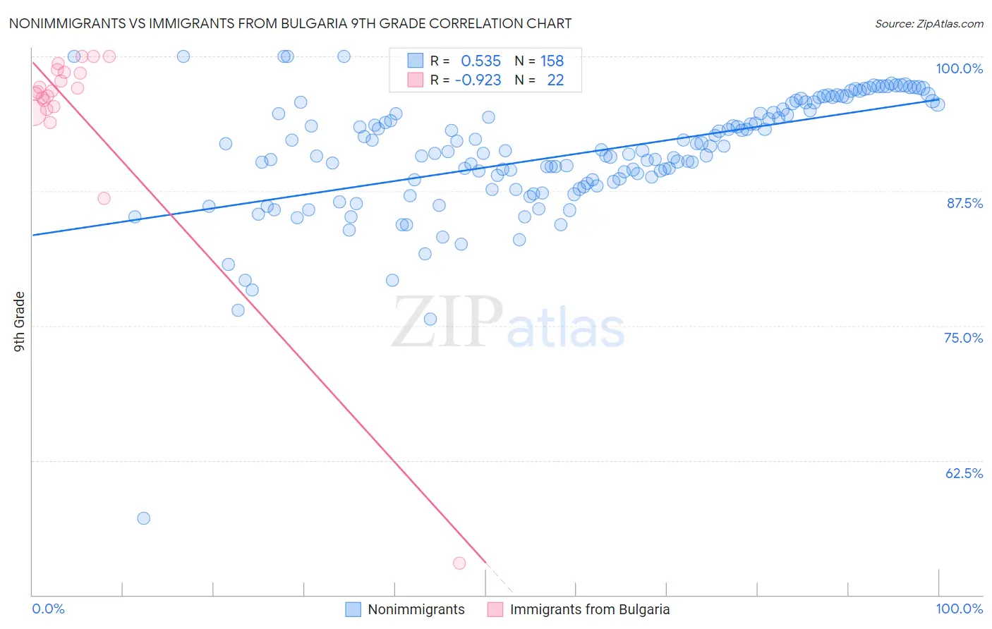 Nonimmigrants vs Immigrants from Bulgaria 9th Grade