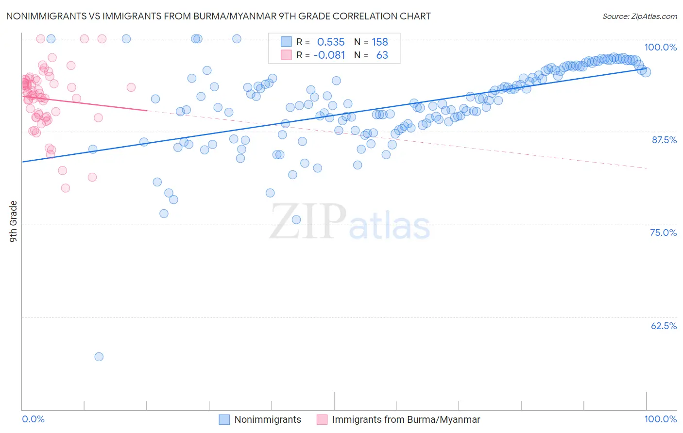 Nonimmigrants vs Immigrants from Burma/Myanmar 9th Grade