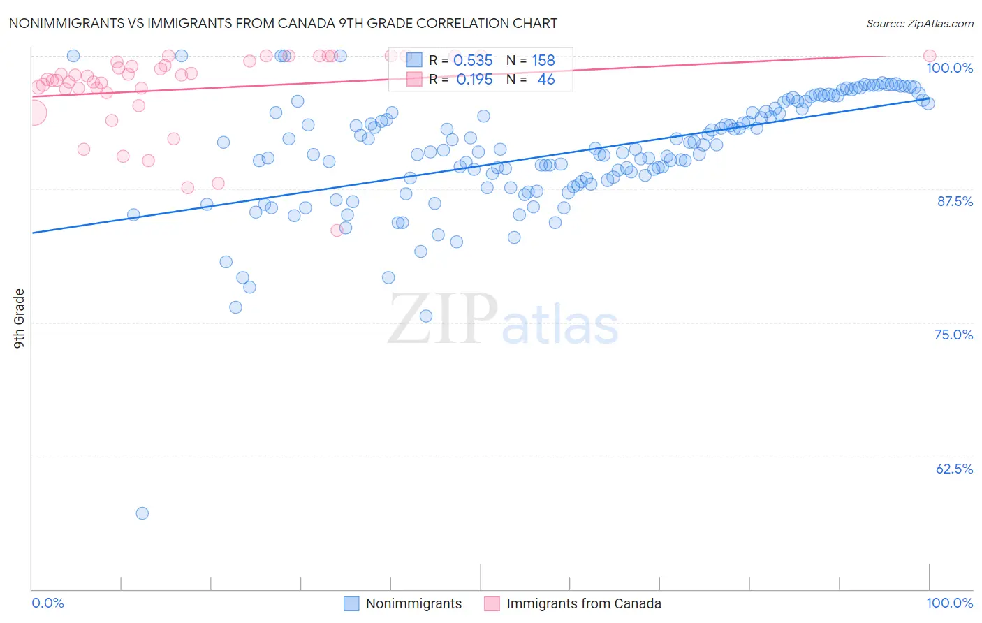 Nonimmigrants vs Immigrants from Canada 9th Grade
