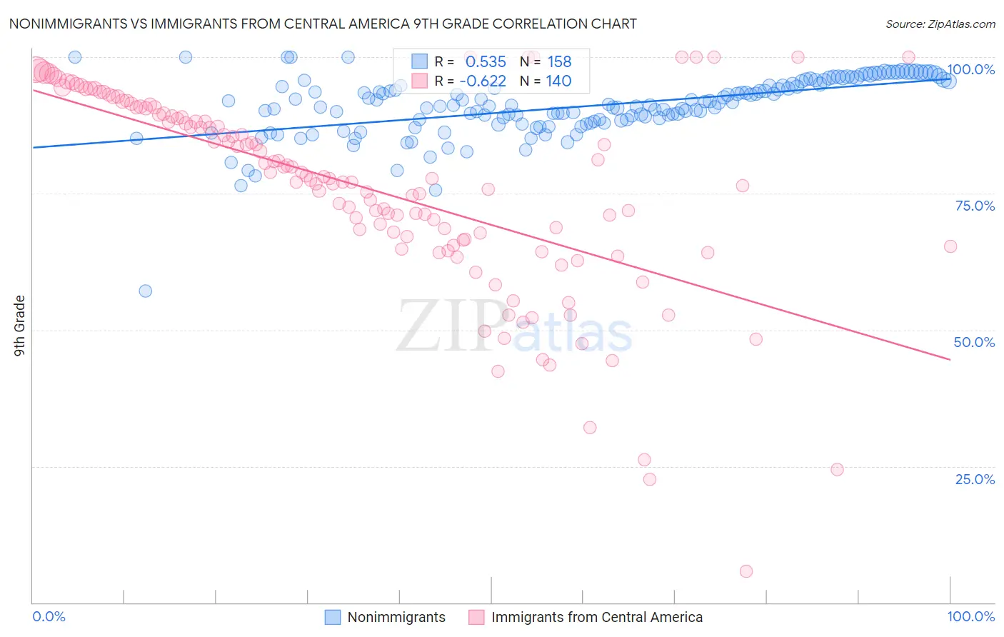 Nonimmigrants vs Immigrants from Central America 9th Grade