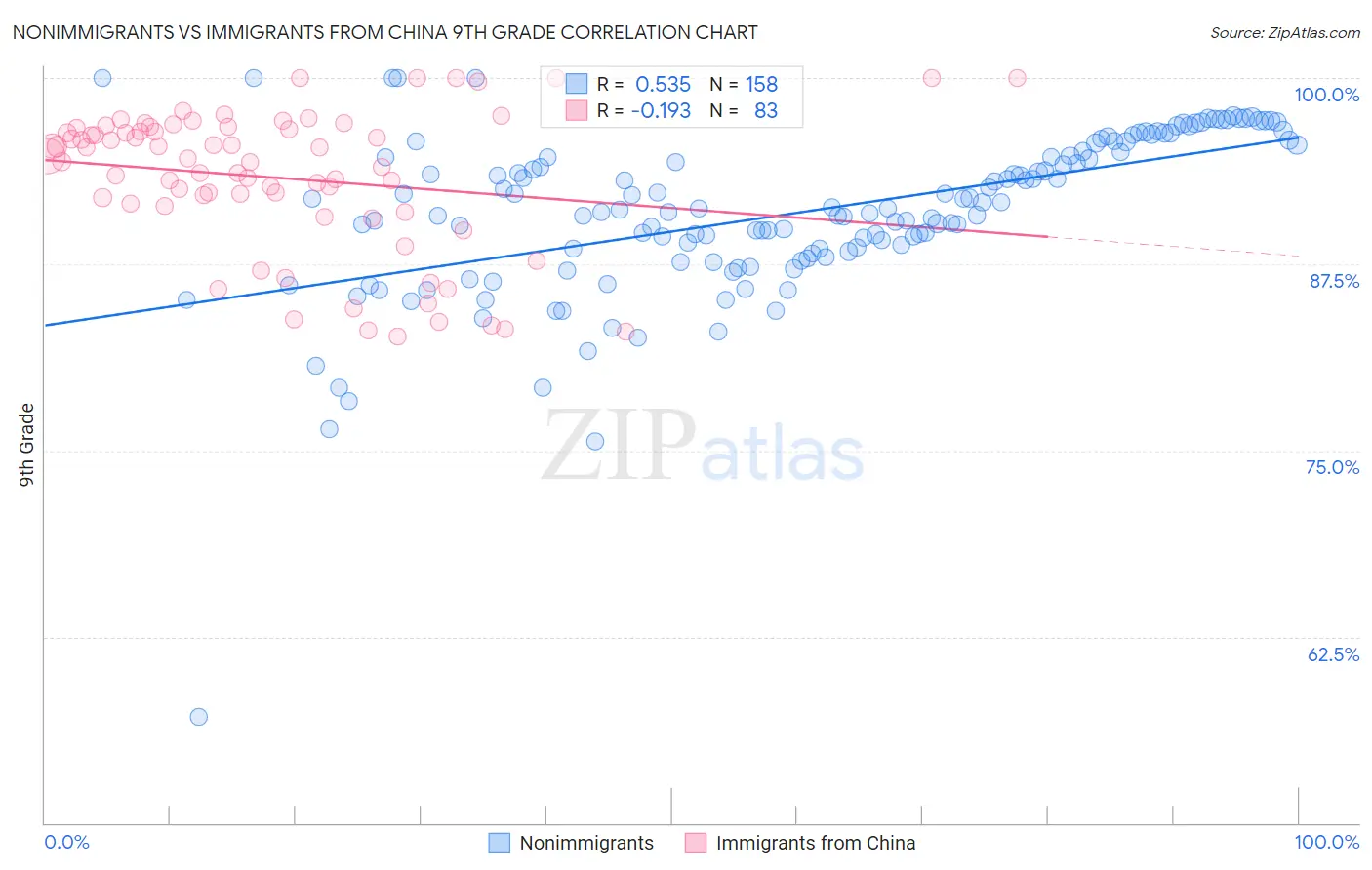 Nonimmigrants vs Immigrants from China 9th Grade