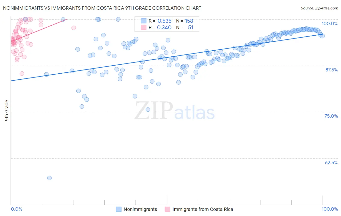 Nonimmigrants vs Immigrants from Costa Rica 9th Grade