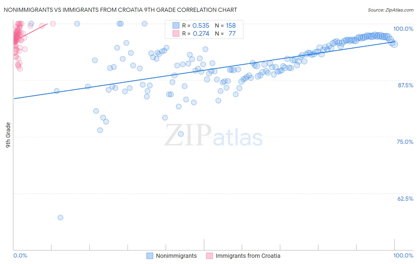 Nonimmigrants vs Immigrants from Croatia 9th Grade