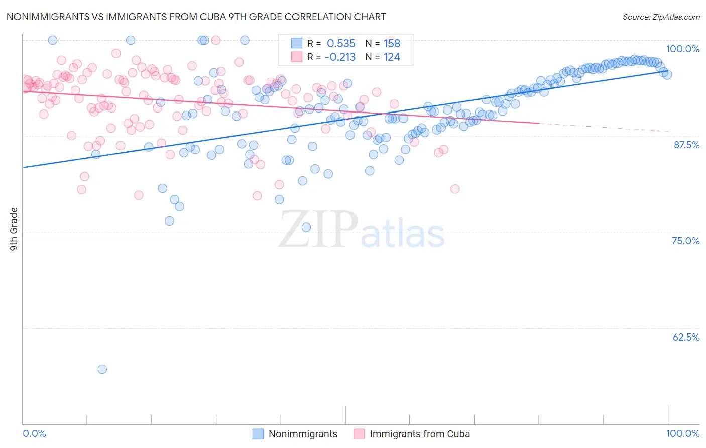 Nonimmigrants vs Immigrants from Cuba 9th Grade