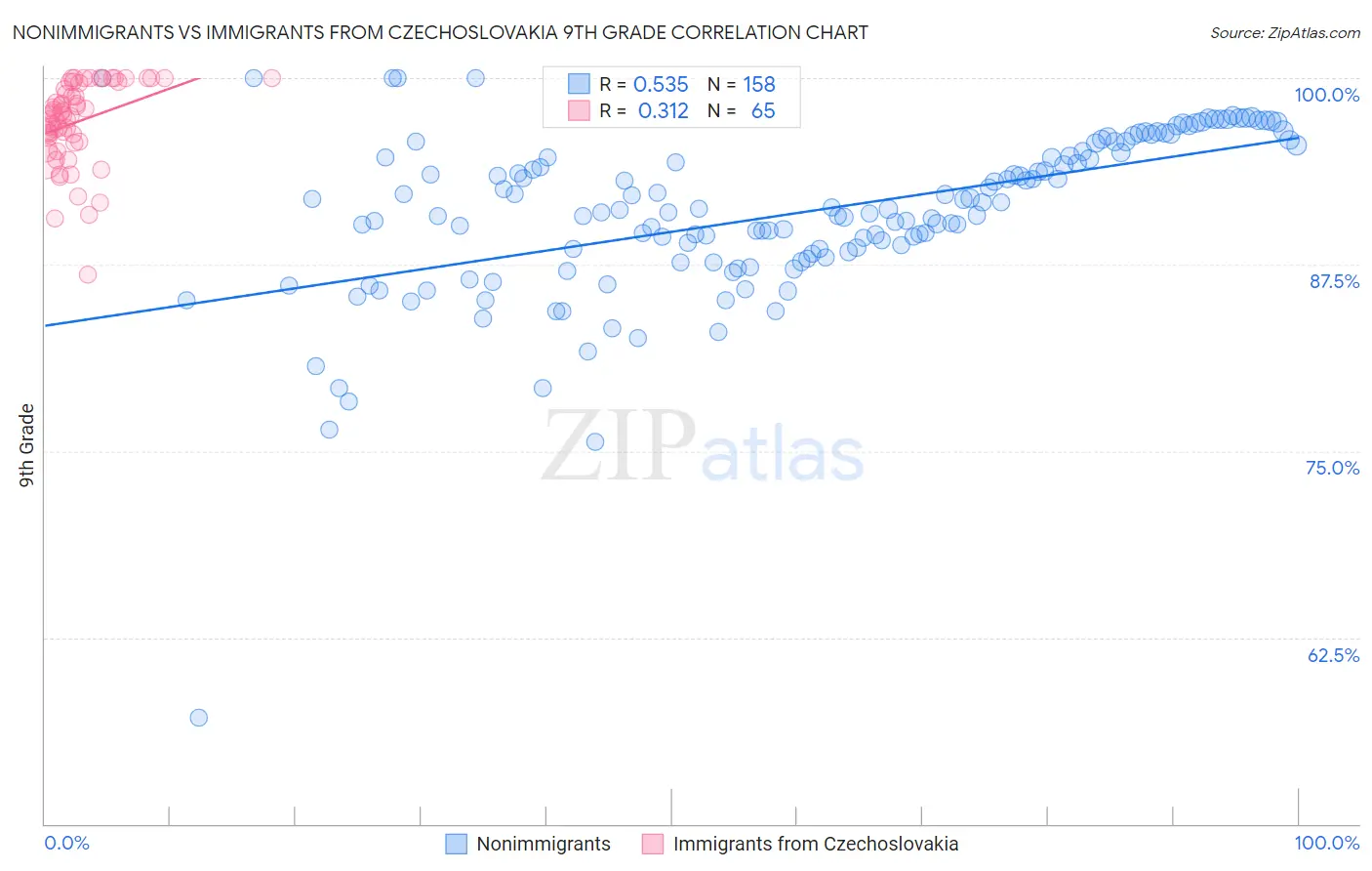 Nonimmigrants vs Immigrants from Czechoslovakia 9th Grade