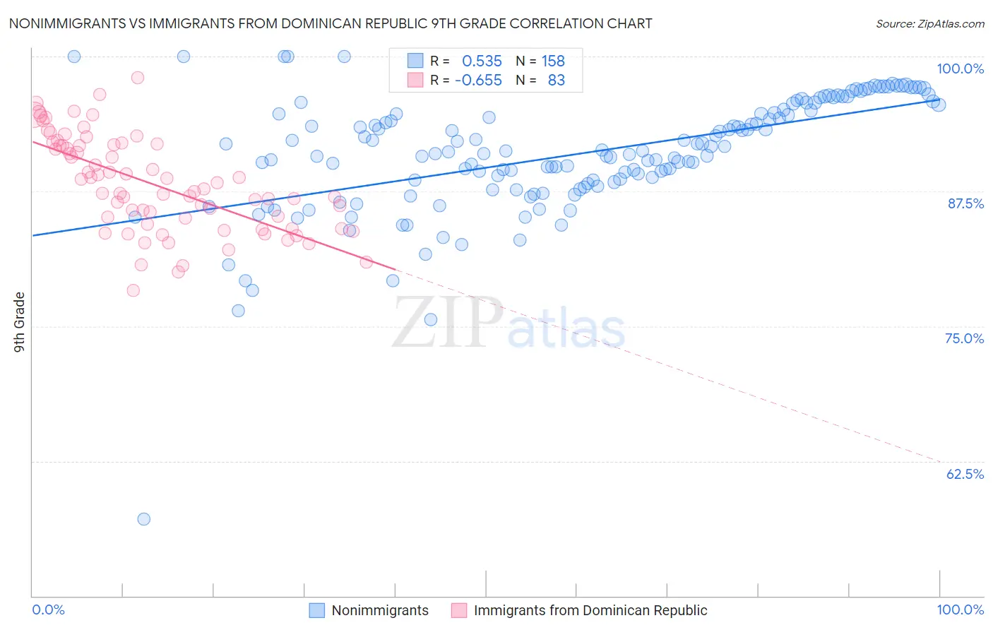 Nonimmigrants vs Immigrants from Dominican Republic 9th Grade