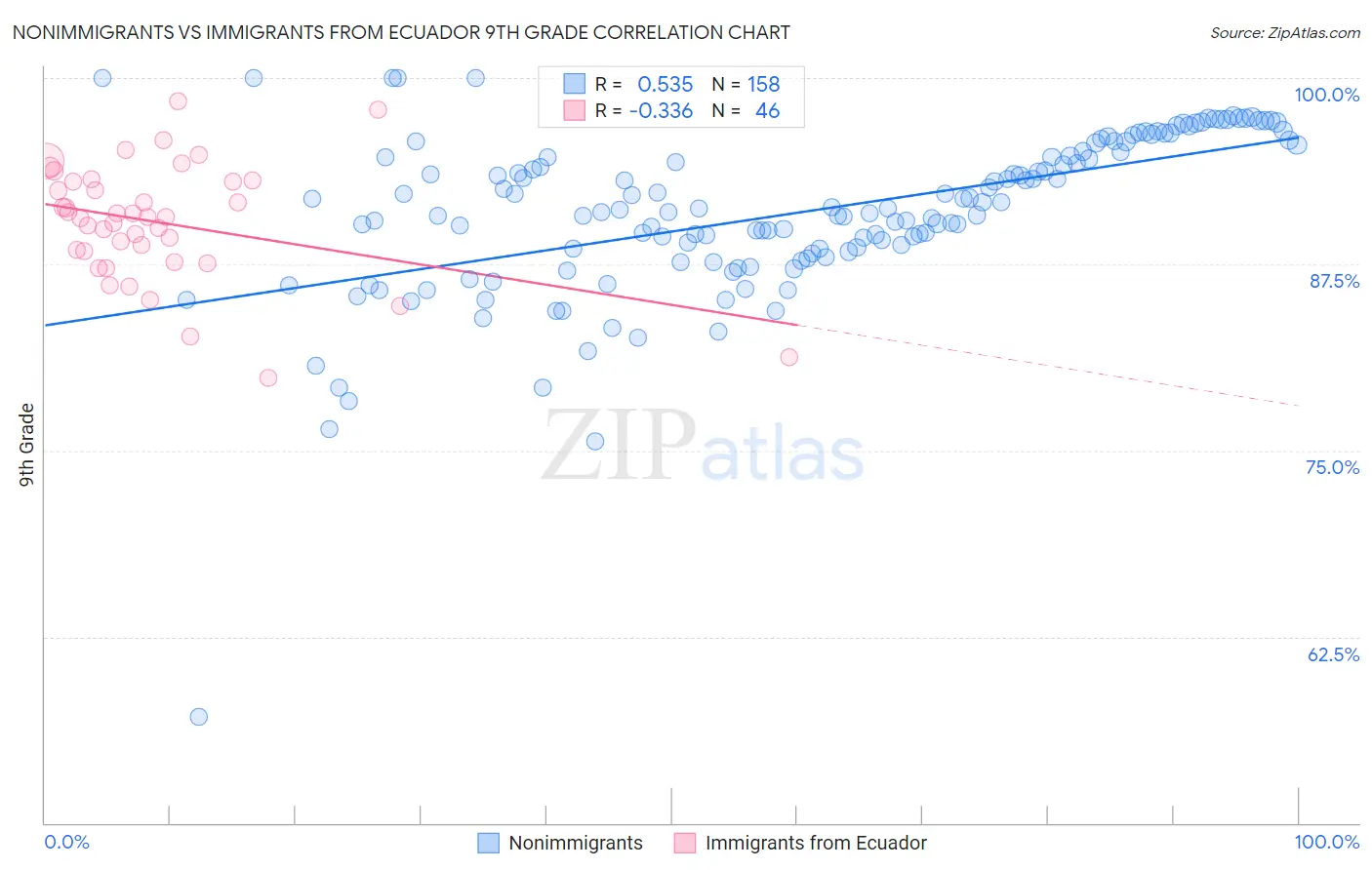 Nonimmigrants vs Immigrants from Ecuador 9th Grade