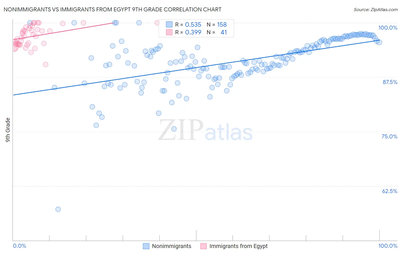 Nonimmigrants vs Immigrants from Egypt 9th Grade