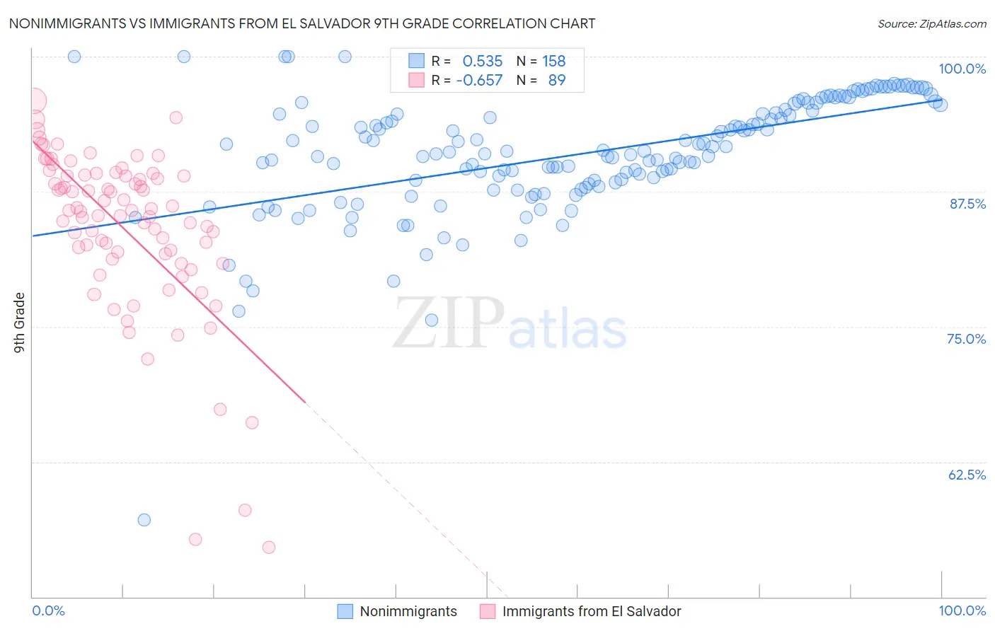 Nonimmigrants vs Immigrants from El Salvador 9th Grade