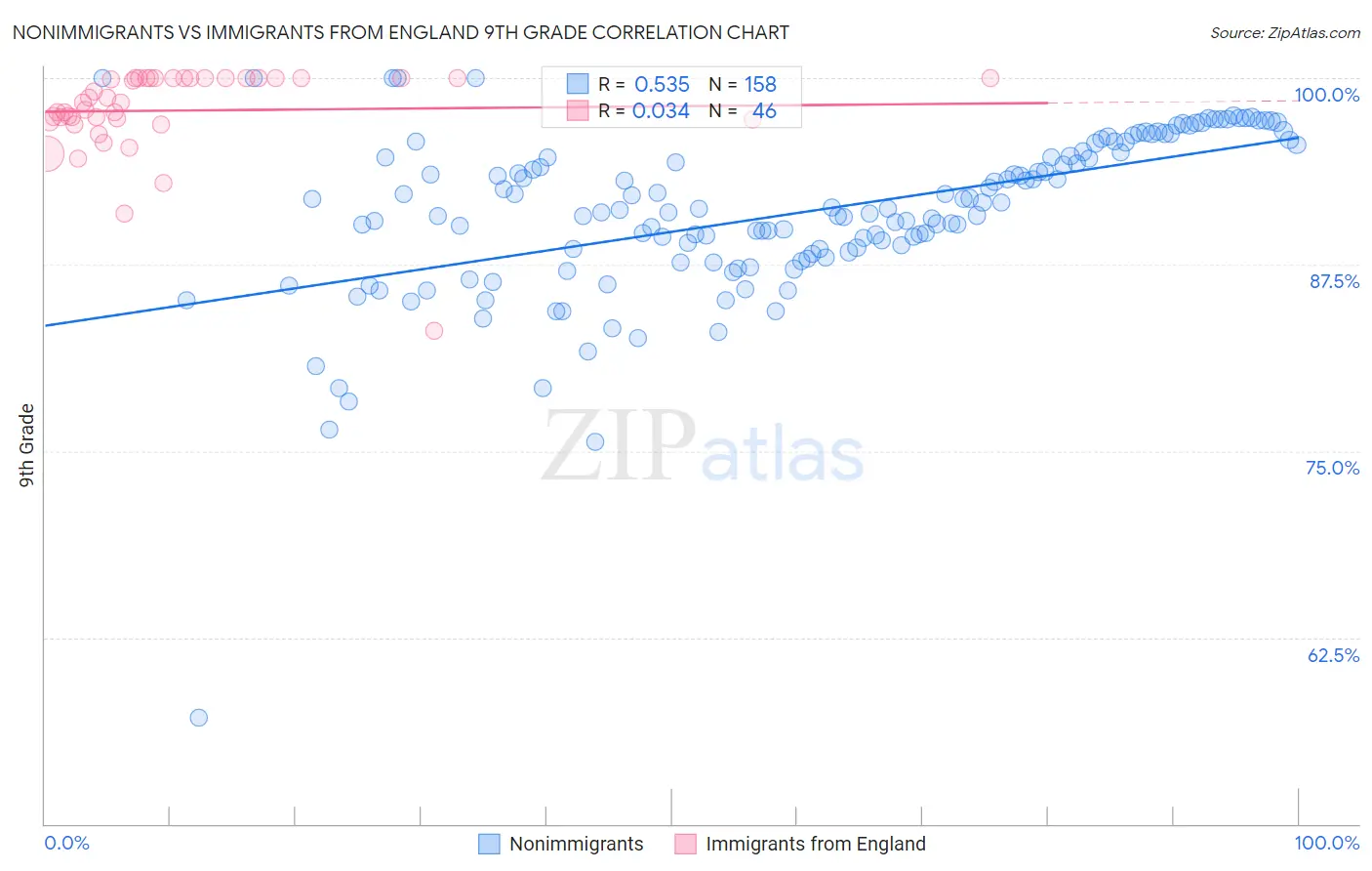Nonimmigrants vs Immigrants from England 9th Grade