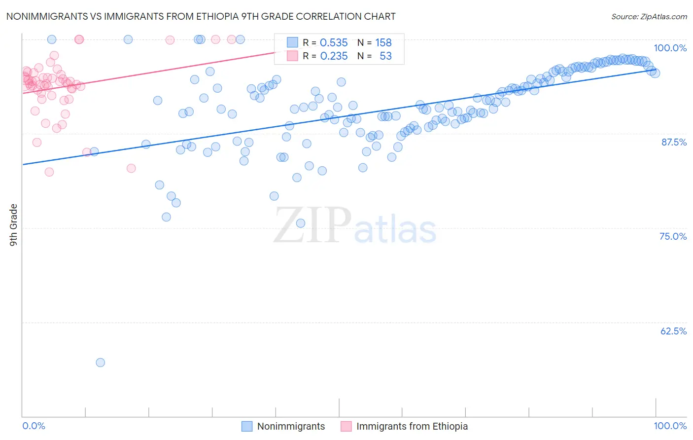 Nonimmigrants vs Immigrants from Ethiopia 9th Grade