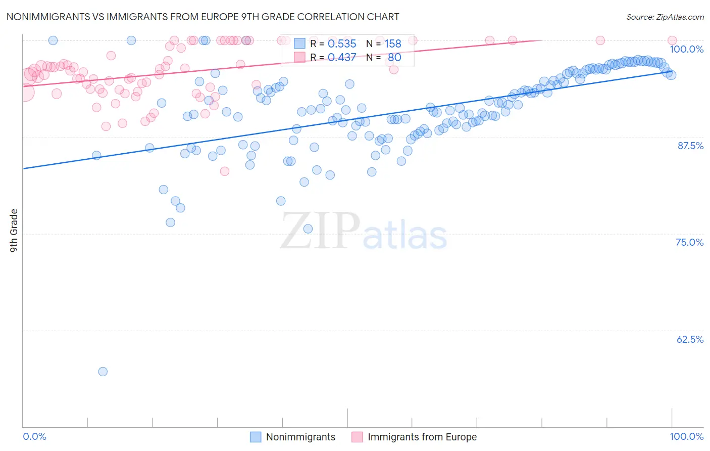 Nonimmigrants vs Immigrants from Europe 9th Grade