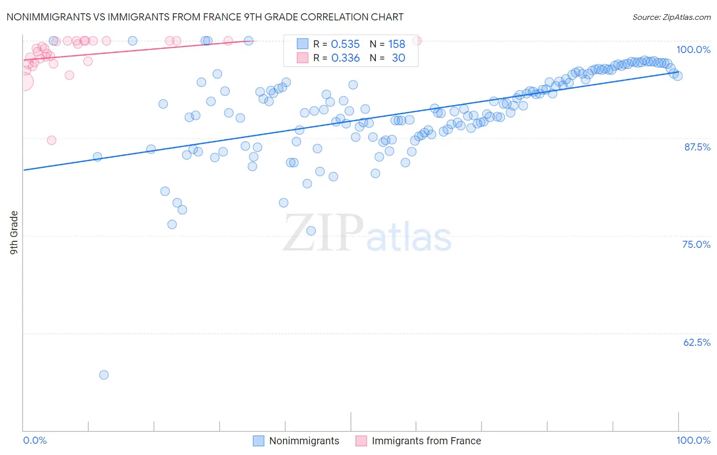 Nonimmigrants vs Immigrants from France 9th Grade