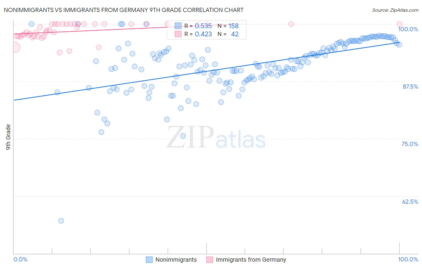 Nonimmigrants vs Immigrants from Germany 9th Grade
