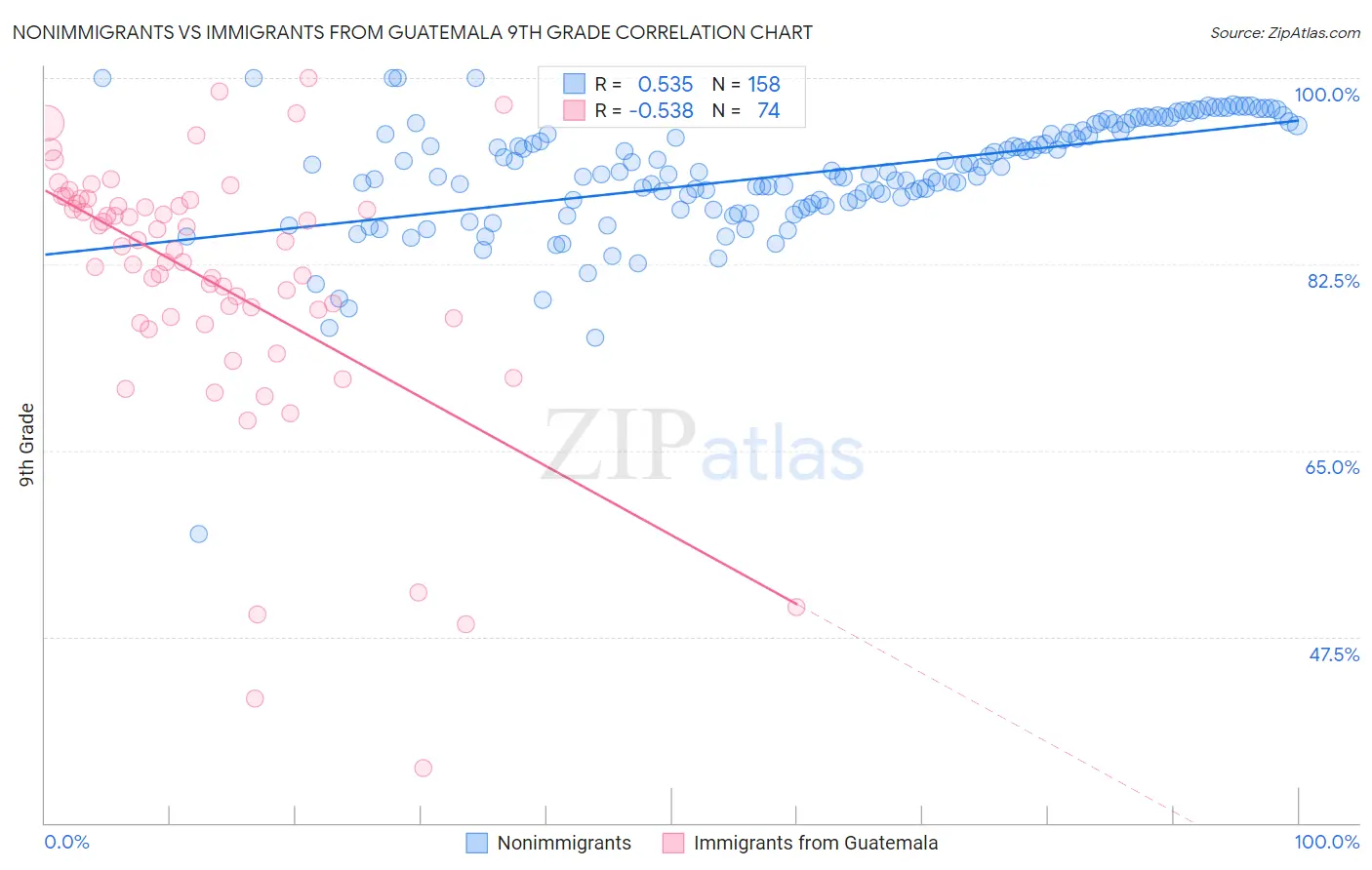 Nonimmigrants vs Immigrants from Guatemala 9th Grade