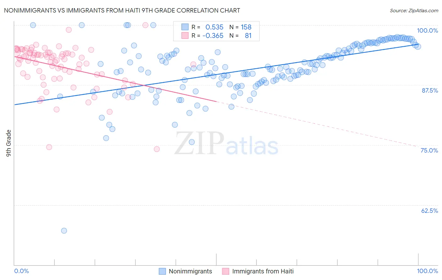 Nonimmigrants vs Immigrants from Haiti 9th Grade