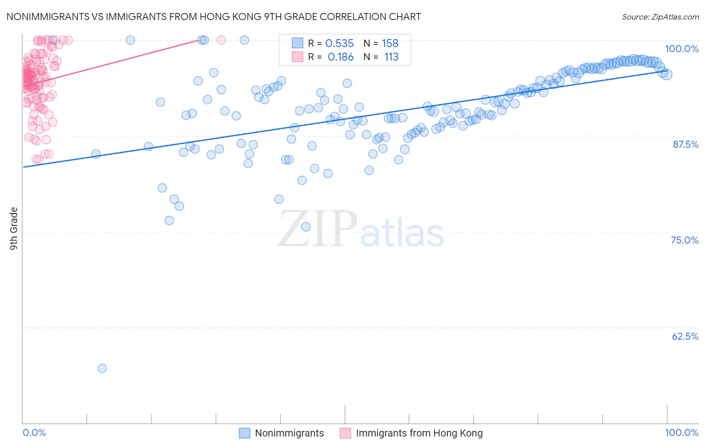 Nonimmigrants vs Immigrants from Hong Kong 9th Grade