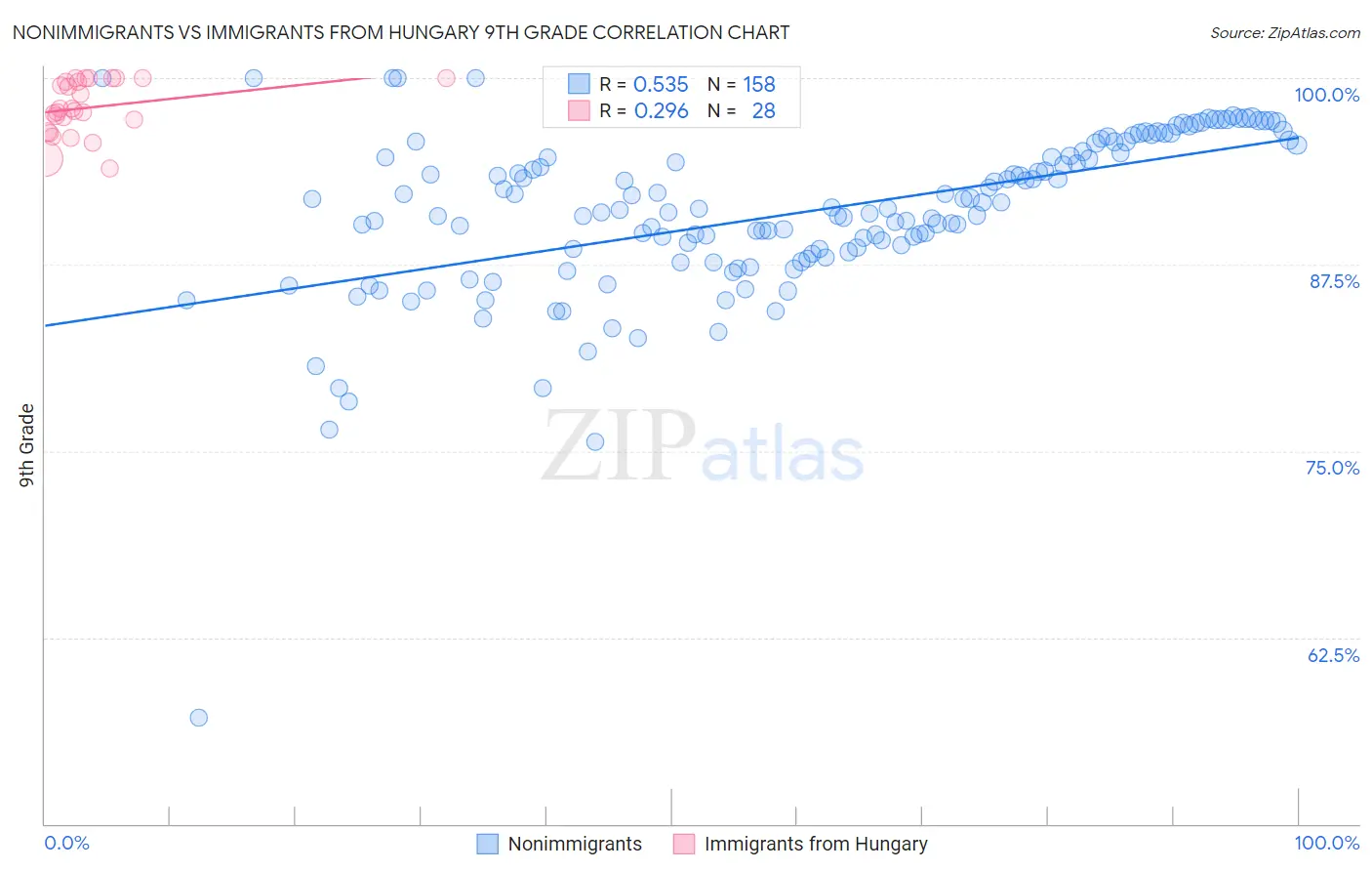 Nonimmigrants vs Immigrants from Hungary 9th Grade