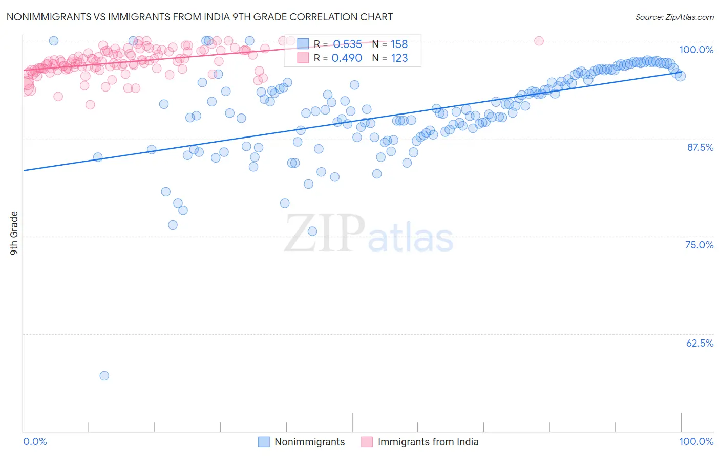 Nonimmigrants vs Immigrants from India 9th Grade
