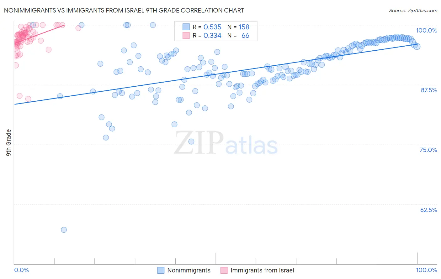 Nonimmigrants vs Immigrants from Israel 9th Grade