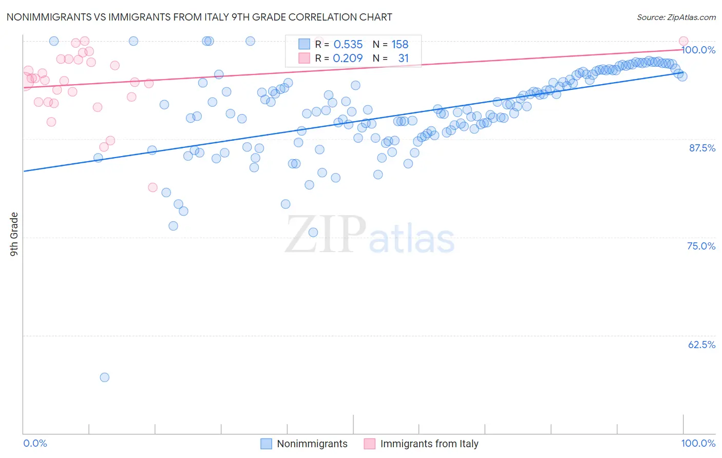 Nonimmigrants vs Immigrants from Italy 9th Grade