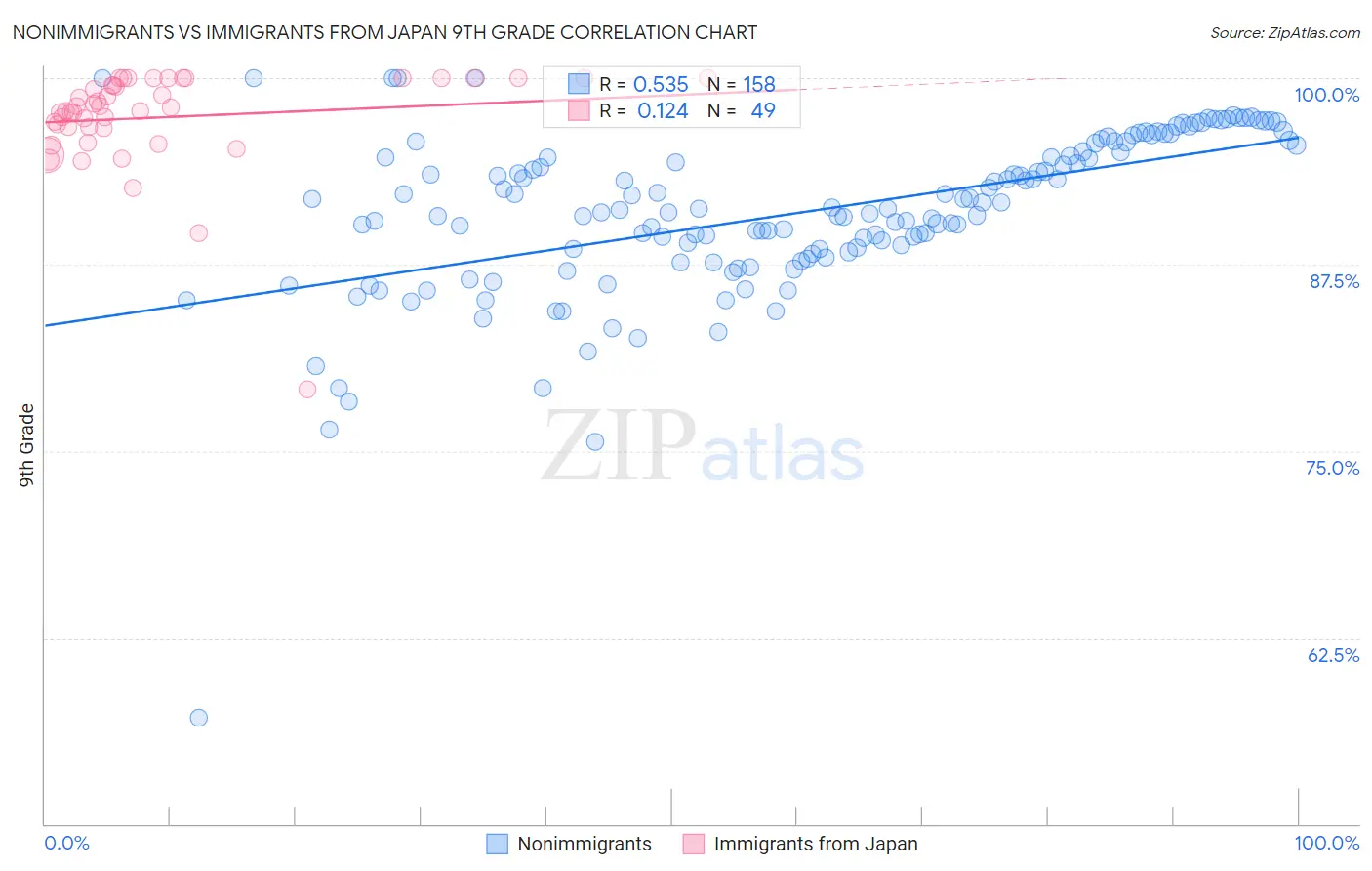 Nonimmigrants vs Immigrants from Japan 9th Grade