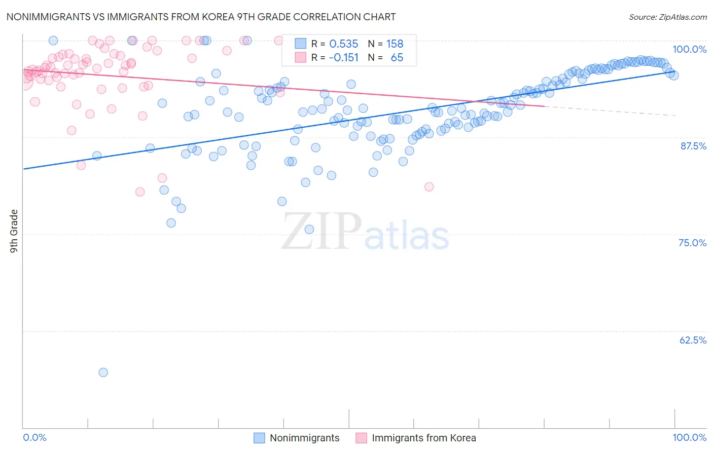 Nonimmigrants vs Immigrants from Korea 9th Grade