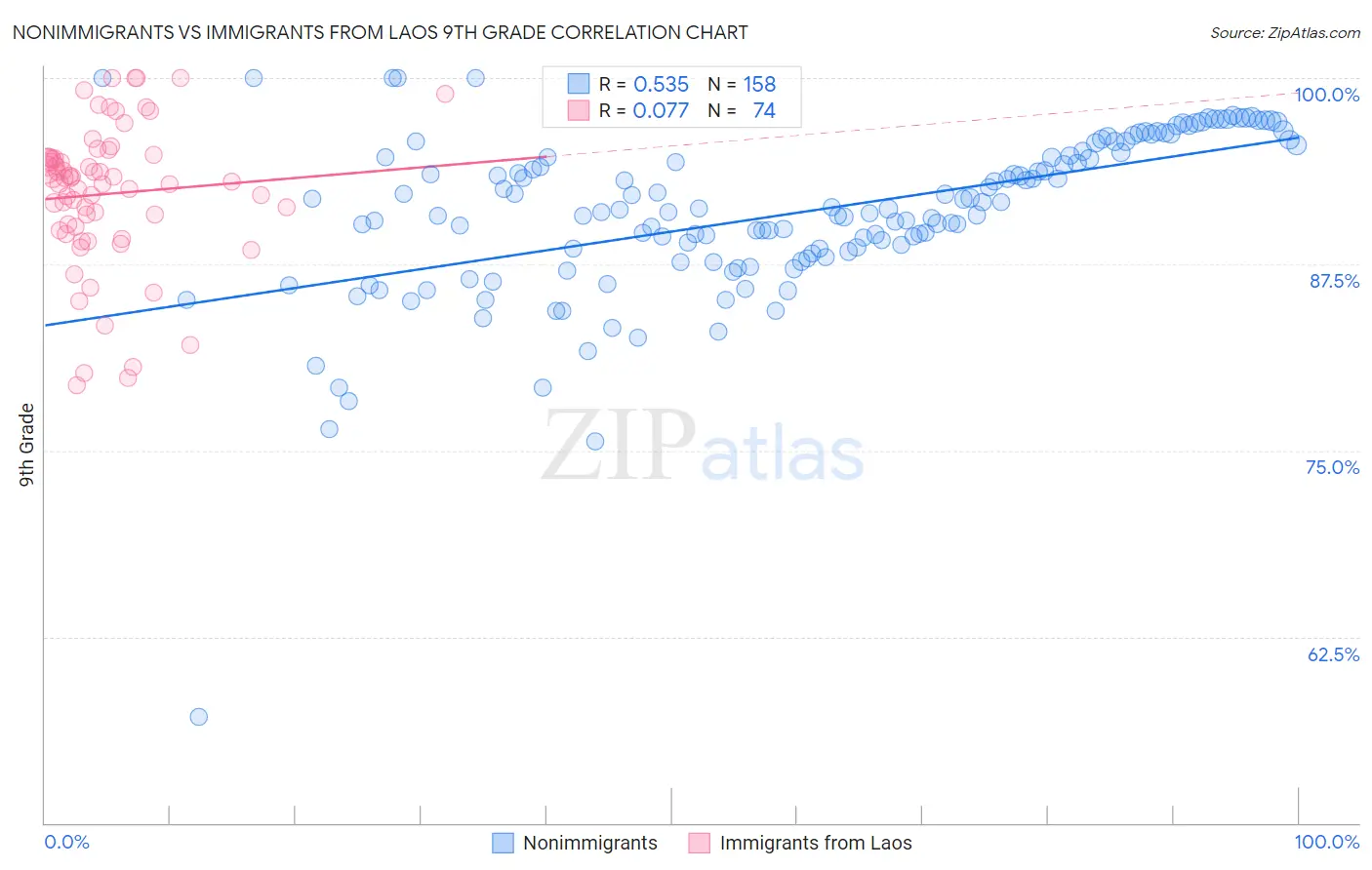 Nonimmigrants vs Immigrants from Laos 9th Grade