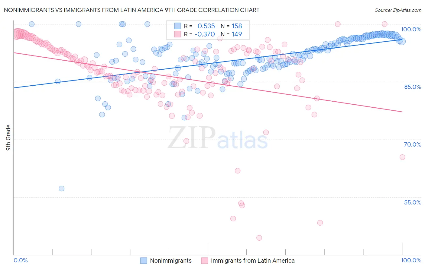 Nonimmigrants vs Immigrants from Latin America 9th Grade