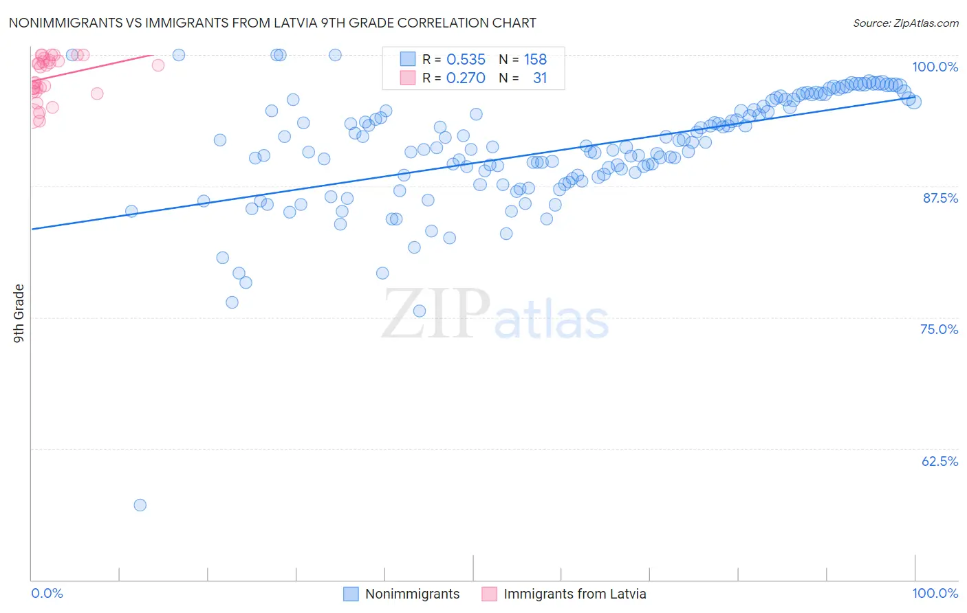 Nonimmigrants vs Immigrants from Latvia 9th Grade