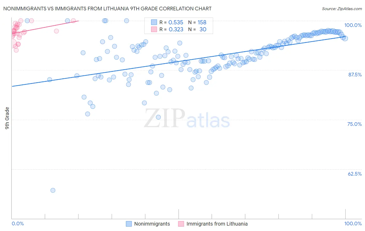 Nonimmigrants vs Immigrants from Lithuania 9th Grade