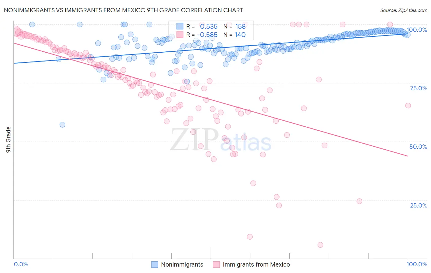 Nonimmigrants vs Immigrants from Mexico 9th Grade