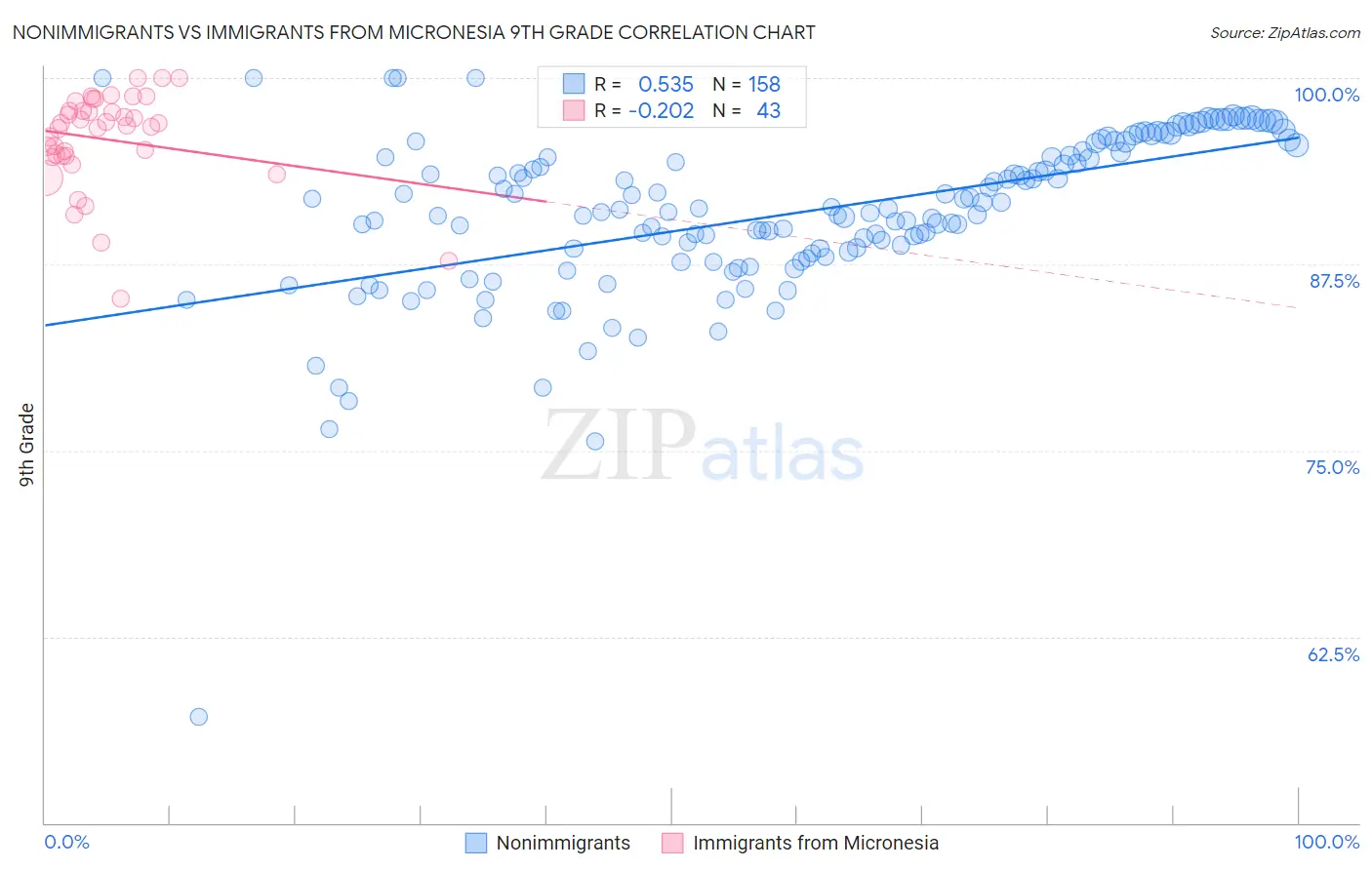 Nonimmigrants vs Immigrants from Micronesia 9th Grade