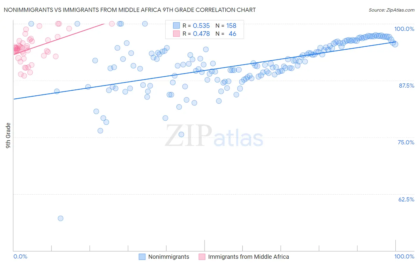 Nonimmigrants vs Immigrants from Middle Africa 9th Grade