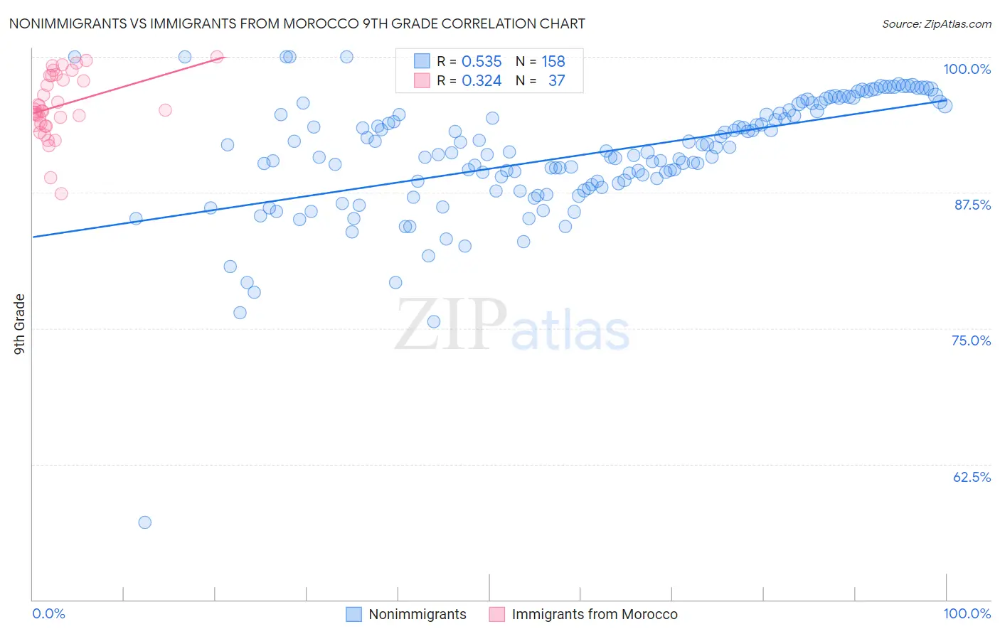 Nonimmigrants vs Immigrants from Morocco 9th Grade