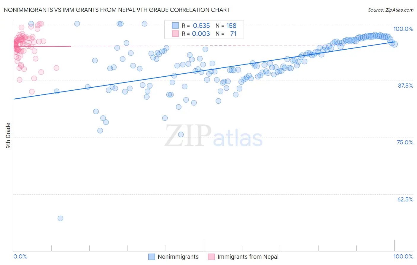 Nonimmigrants vs Immigrants from Nepal 9th Grade