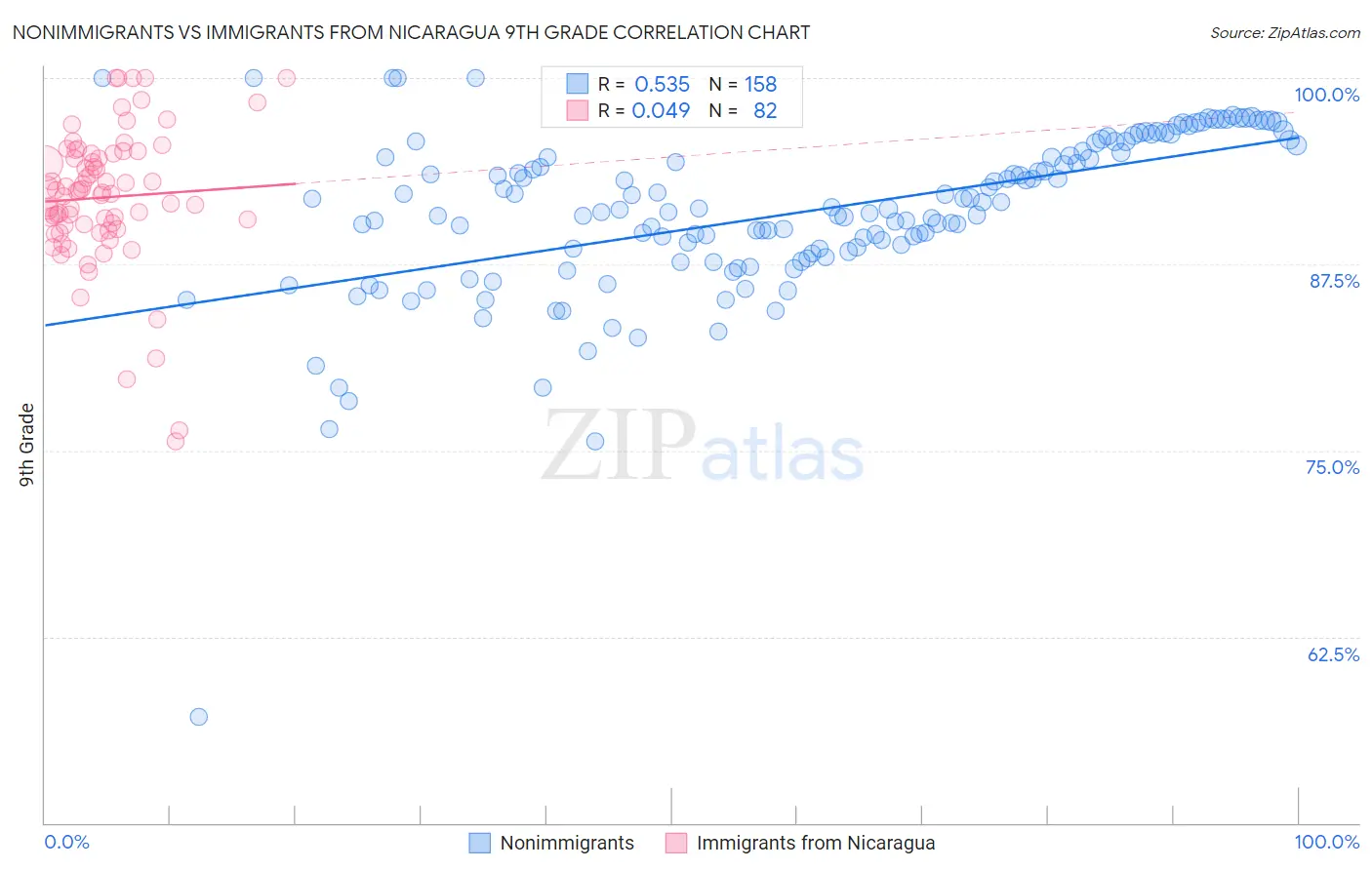 Nonimmigrants vs Immigrants from Nicaragua 9th Grade