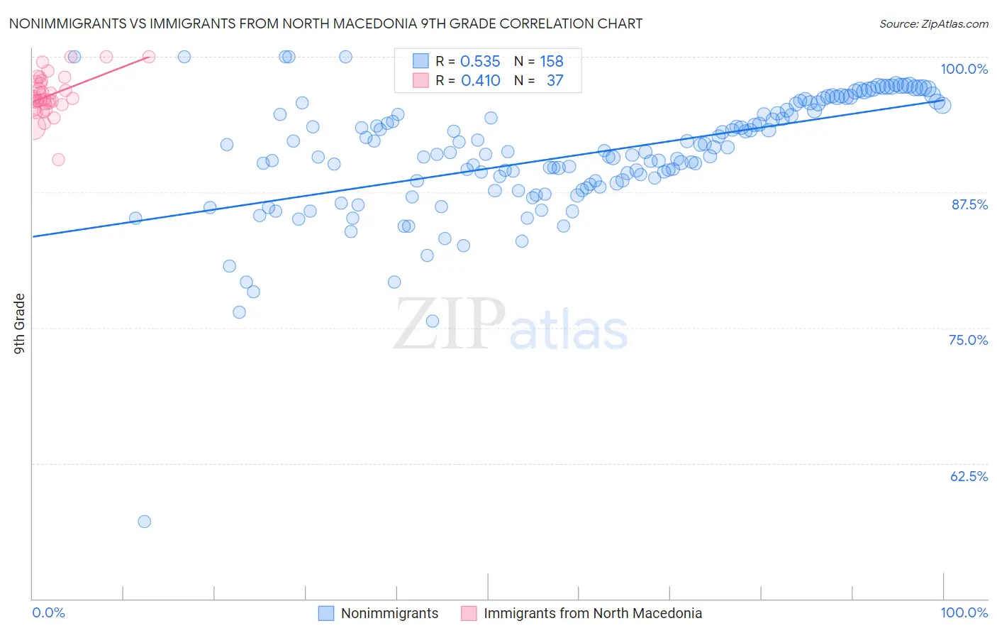 Nonimmigrants vs Immigrants from North Macedonia 9th Grade