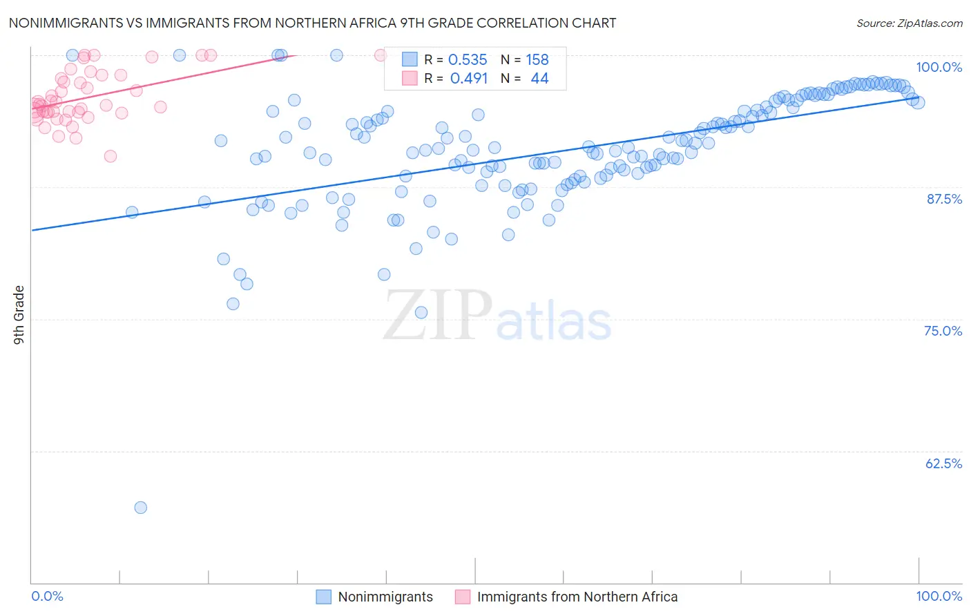 Nonimmigrants vs Immigrants from Northern Africa 9th Grade