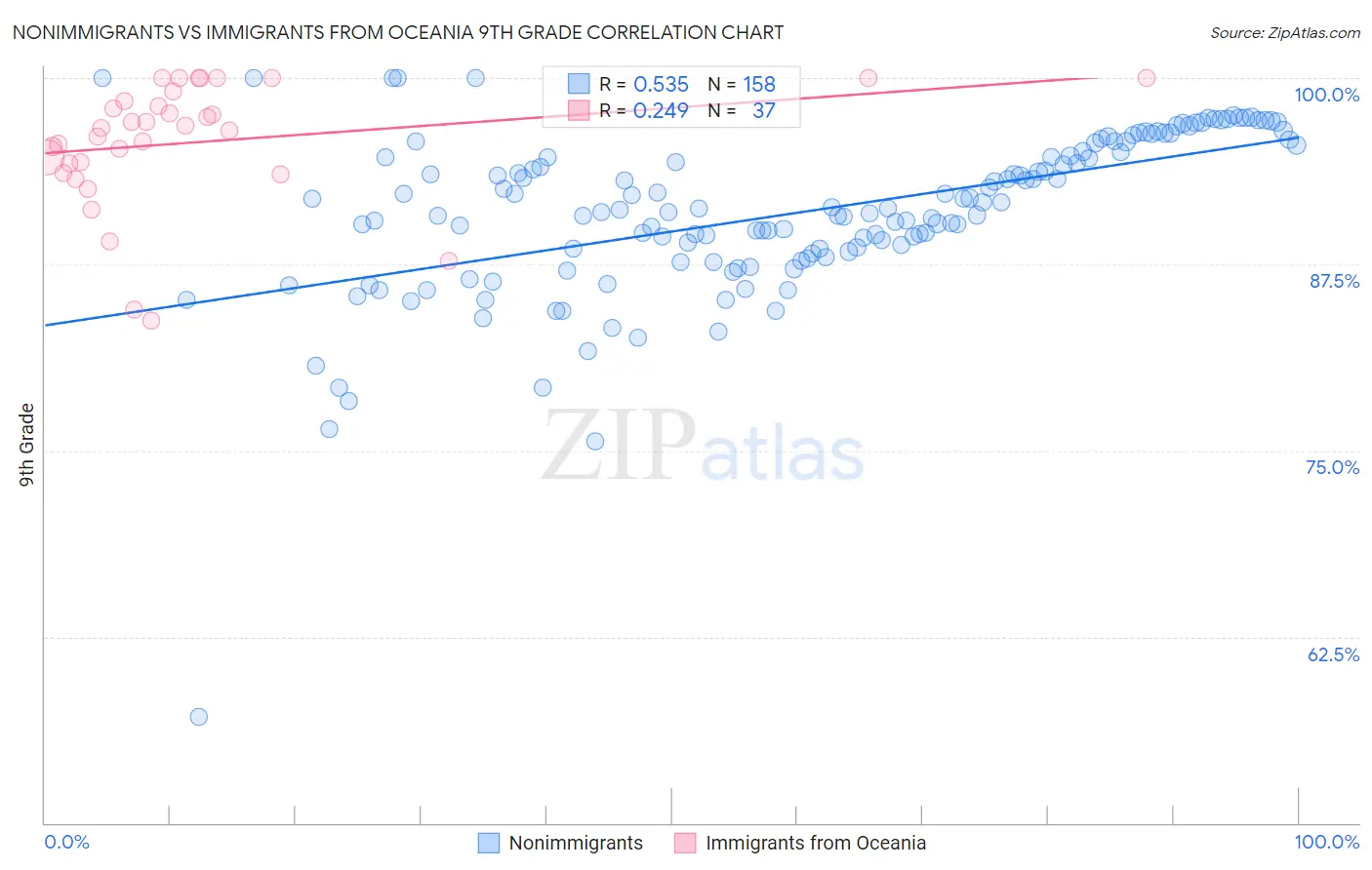 Nonimmigrants vs Immigrants from Oceania 9th Grade