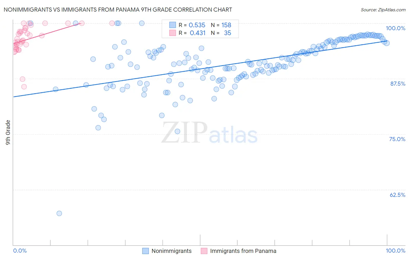 Nonimmigrants vs Immigrants from Panama 9th Grade