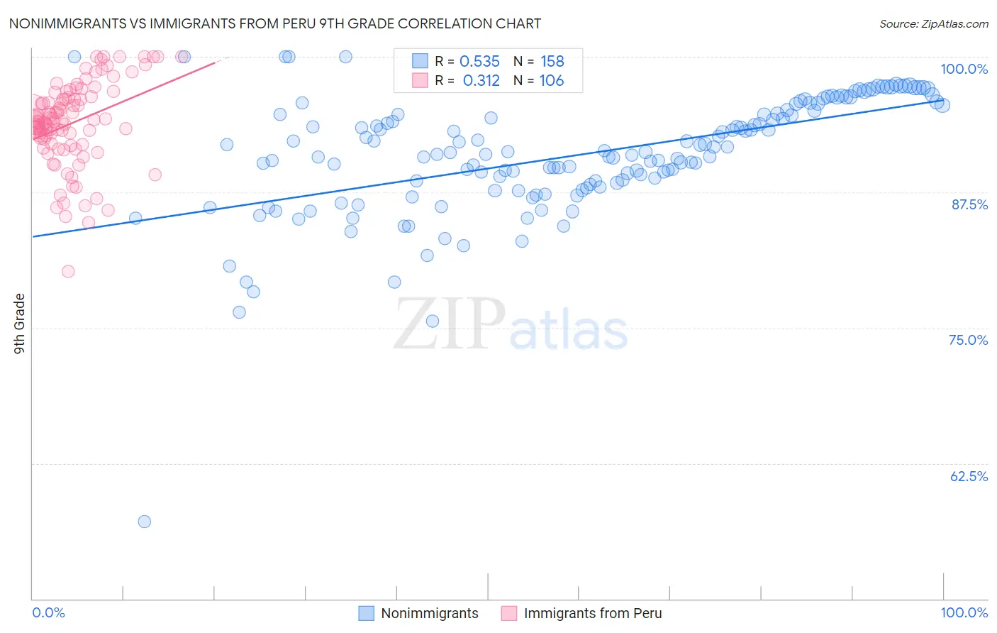 Nonimmigrants vs Immigrants from Peru 9th Grade
