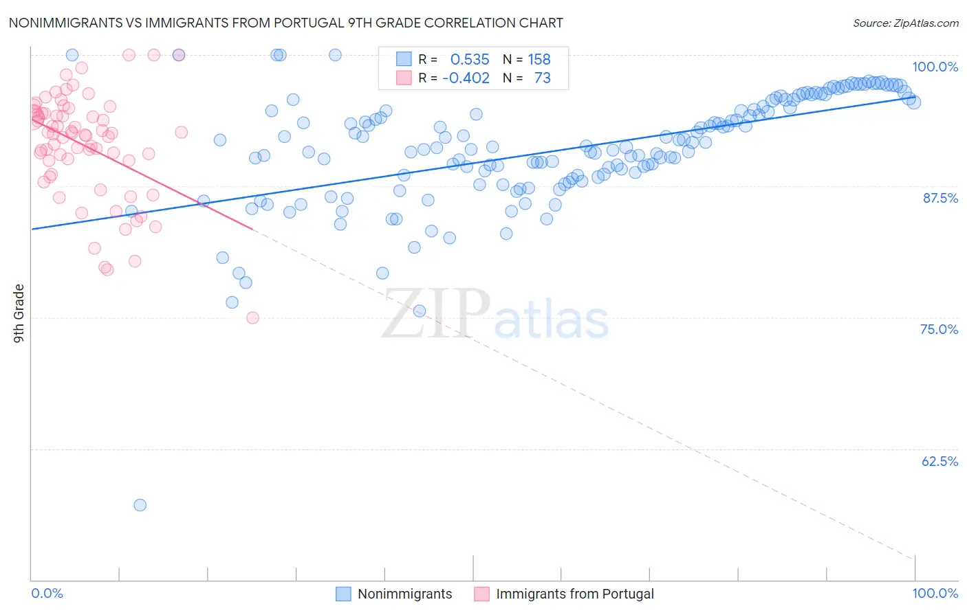 Nonimmigrants vs Immigrants from Portugal 9th Grade