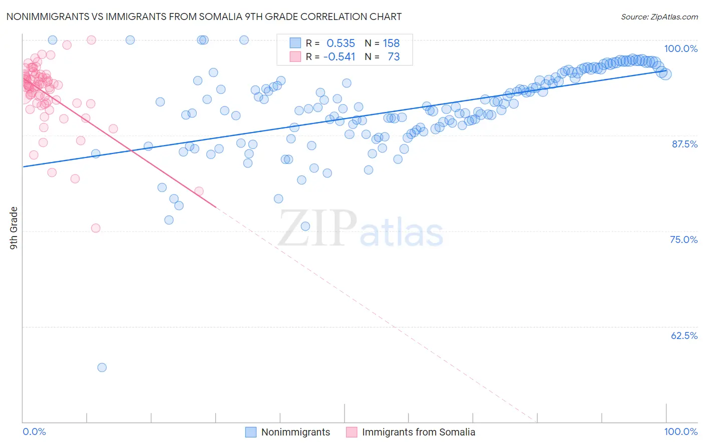 Nonimmigrants vs Immigrants from Somalia 9th Grade