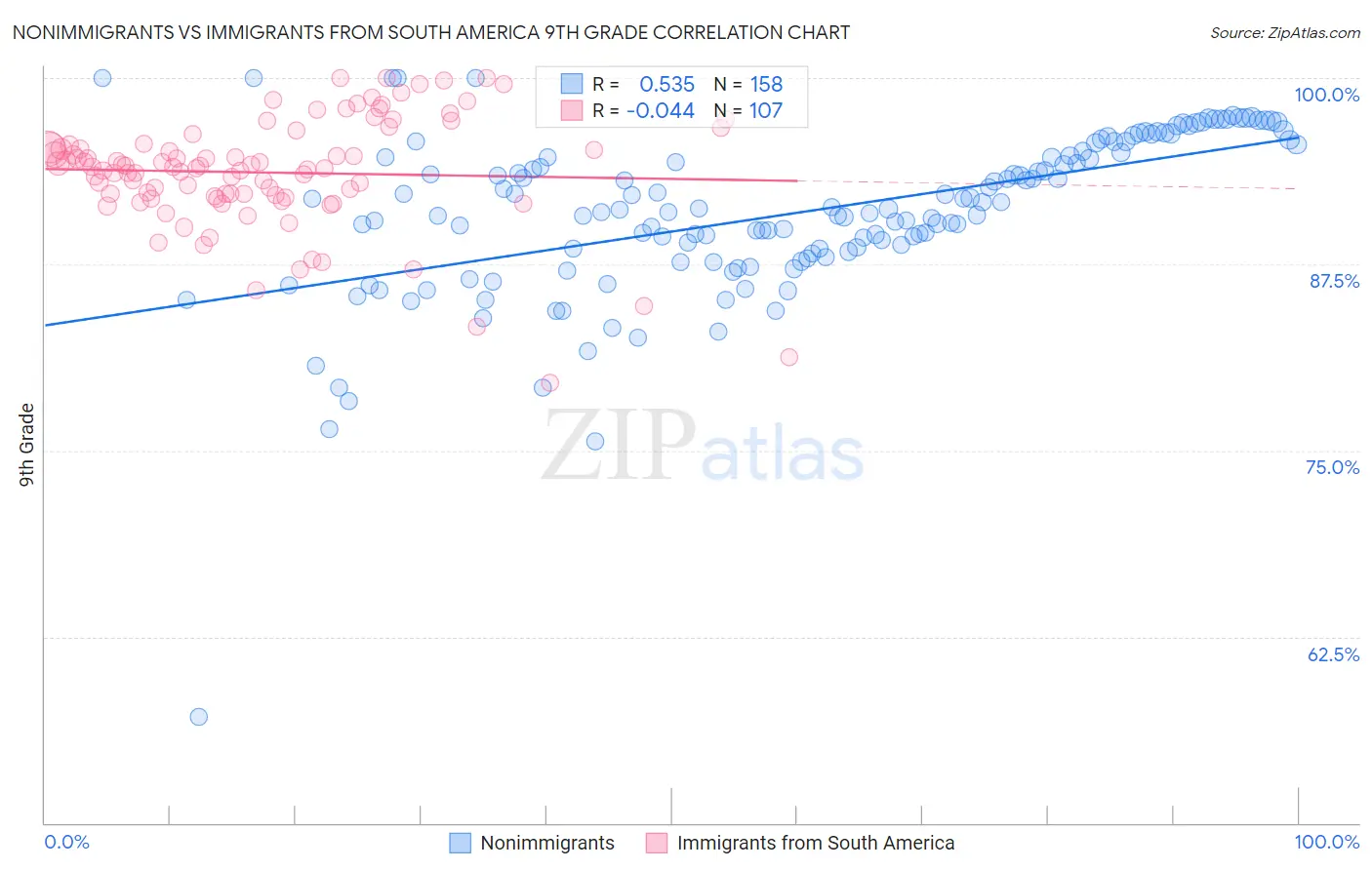 Nonimmigrants vs Immigrants from South America 9th Grade