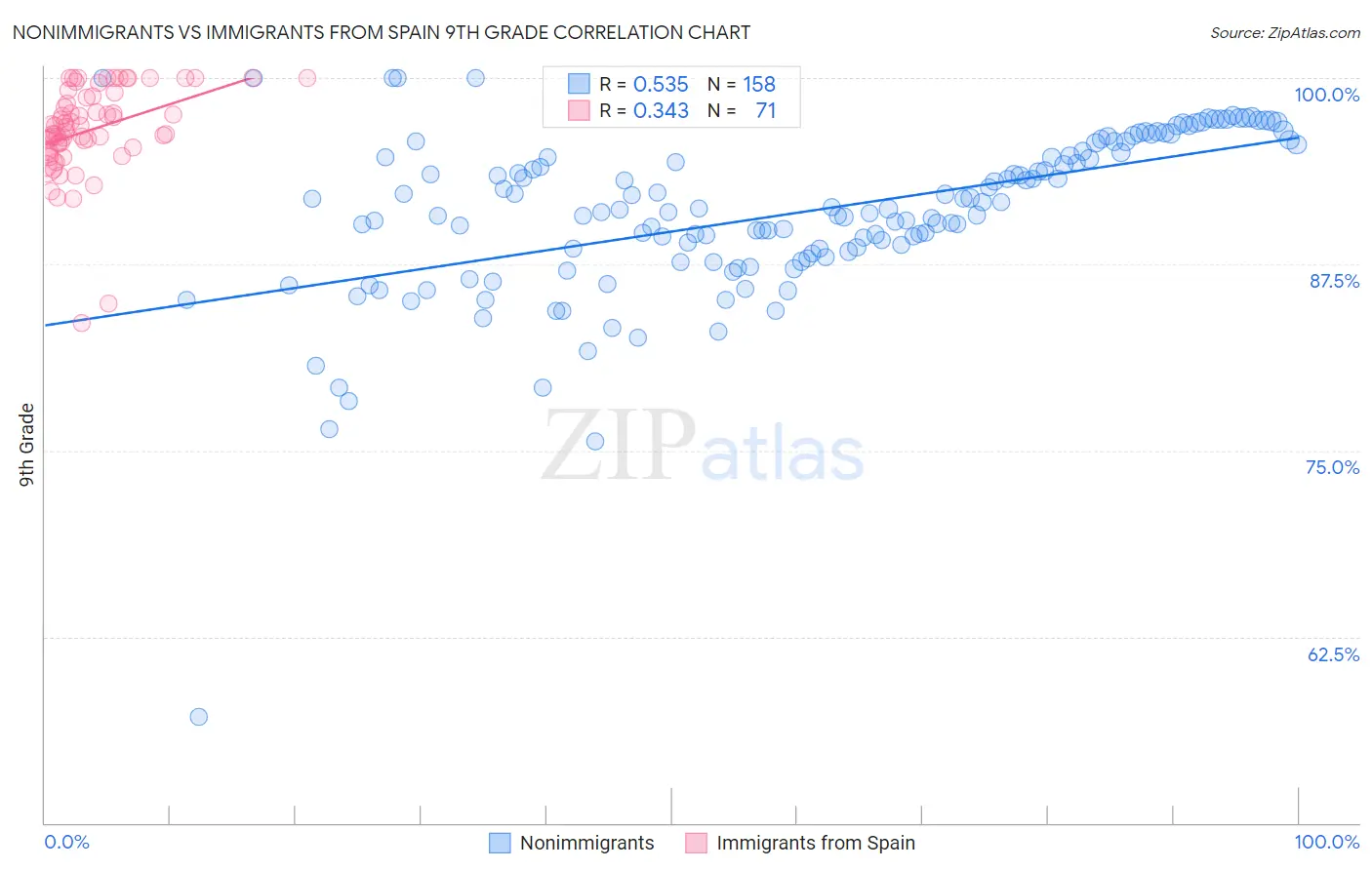 Nonimmigrants vs Immigrants from Spain 9th Grade